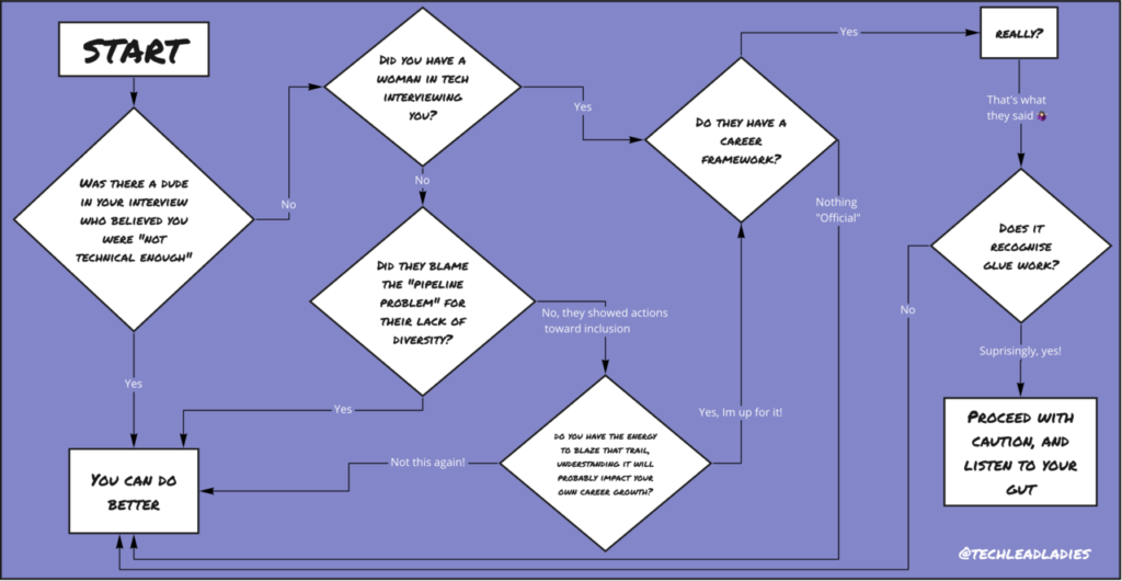 Spotting a toxic culture in tech, flowchart.